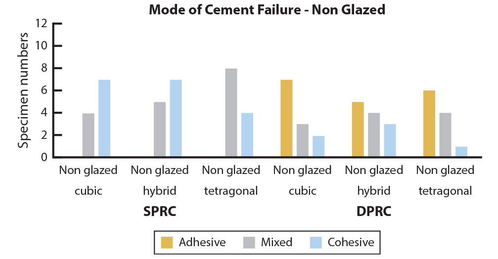 Mode-of-Cement-Failure---Non-Glazed22