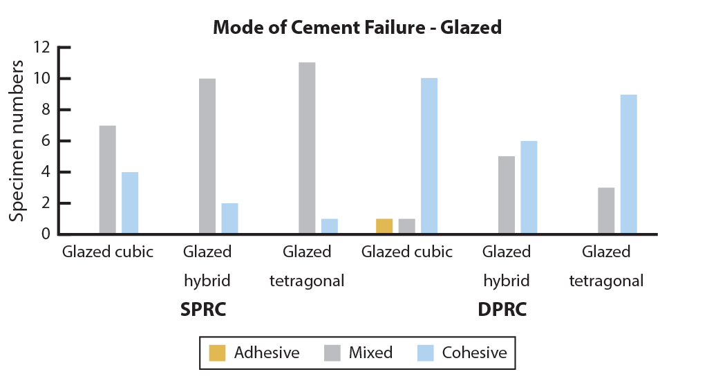 Mode-of-cement-failure-Glazed2222